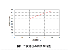 図7 2次抵抗の周波数特性