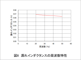 図8 漏れインダクタンスの周波数特性