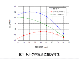 図1 トルクの電流位相角特性