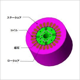 ギャップ磁束境界を用いたIPMモータの永久磁石渦電流解析