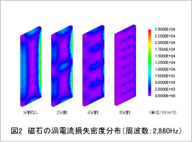 図2 磁石の渦電流損失密度分布 (周波数：2880Hz)