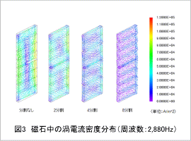 図3 磁石中の渦電流密度分布(周波数：2880Hz)