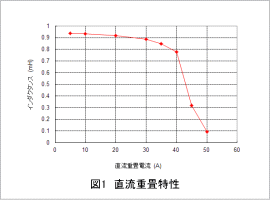 図1 直流重畳特性