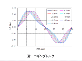 図1 コギングトルク