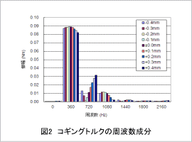 図2 コギングトルクの周波数成分