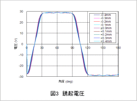 図3 誘起電圧