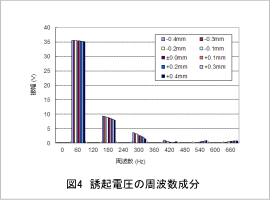 図4 誘起電圧の周波数成分