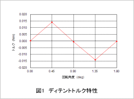 図1 ディテントトルク特性