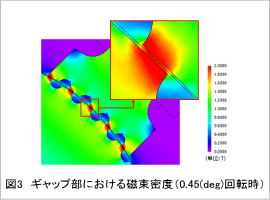 図3 ギャップ部における磁束密度