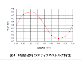 図4 1相励磁時のスティフネストルク特性