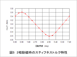 図5 2相励磁時のスティフネストルク特性