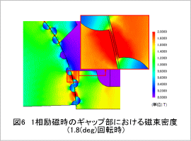 図6 1相励磁時のギャップ部における磁束密度