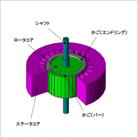 三相誘導電動機のラインスタート解析