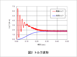 図2 トルク波形