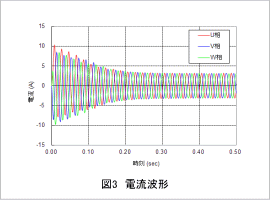 図3 電流波形