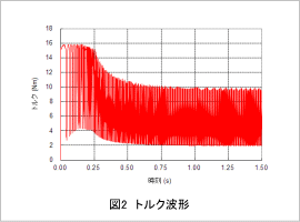 図2　トルク波形