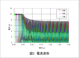 図3　電流波形