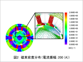 図2 磁束密度分布(電流振幅：200 (A))