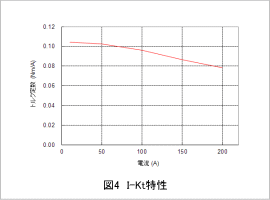 図4 I-Kt特性