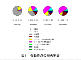 図11 各動作点の損失割合