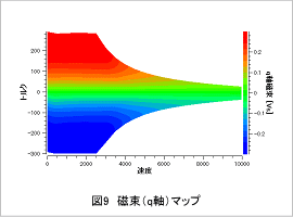 図9 磁束（q軸）マップ