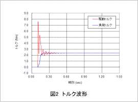 図2 トルク波形