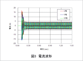 図3 電流波形