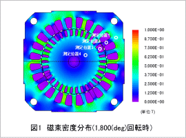 図1 磁束密度分布 (1,800(deg)回転時)