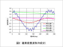 図2 磁束密度波形(R成分)