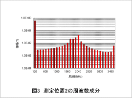 図3 測定位置2の周波数成分