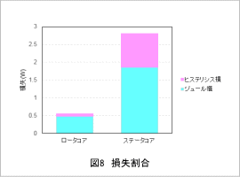 図8 損失割合