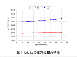 図1 Ld、Lqの電流位相角特性