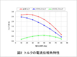 図2 トルクの電流位相角特性