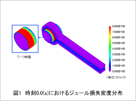 図1 時刻0.0(s)におけるジュール損失密度分布