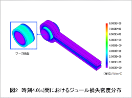 図2 時刻4.0(s)間における渦電流損失密度分布