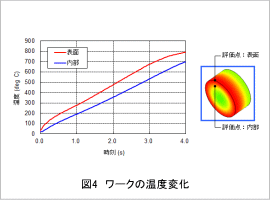 図4 ワークの温度変化