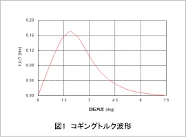 図1 コギングトルク