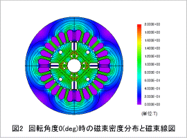 図2 回転角度0(deg)時の磁束密度分布と磁束線図
