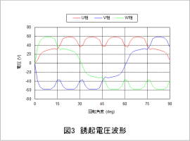 図3 誘起電圧波形