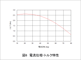 図6 電流位相-トルク特性