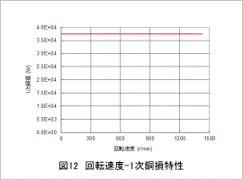 図12 回転速度-1次銅損特性