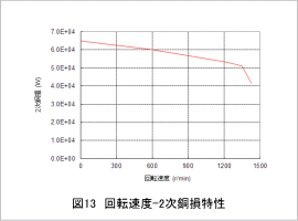 図13 回転速度-2次銅損特性