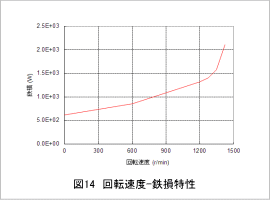 図14 回転速度-鉄損特性