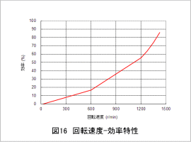 図16 回転速度-効率特性