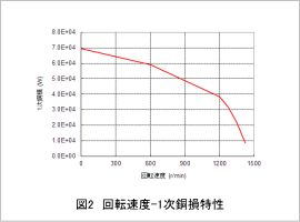 図2 回転速度-1次銅損特性