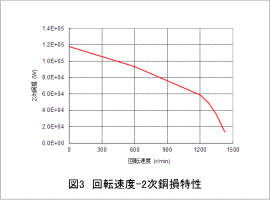 図3 回転速度-2次銅損特性