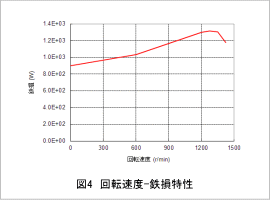 図4 回転速度-鉄損特性