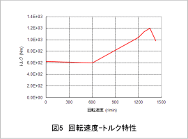 図5 回転速度-トルク特性