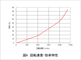 図6 回転速度-効率特性