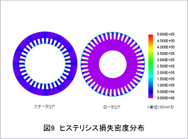 図9 ヒステリシス損失密度分布